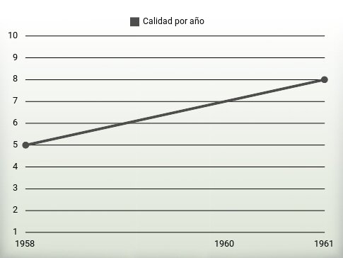 Calidad por año