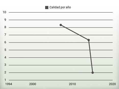 Calidad por año