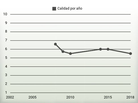 Calidad por año