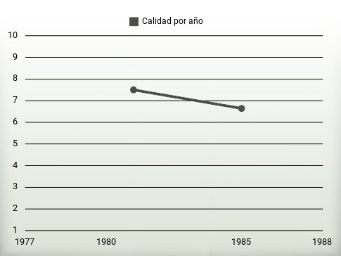 Calidad por año
