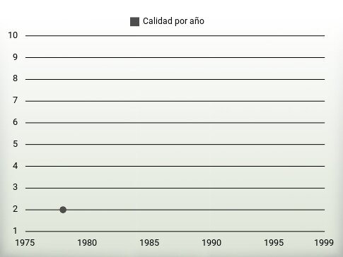 Calidad por año