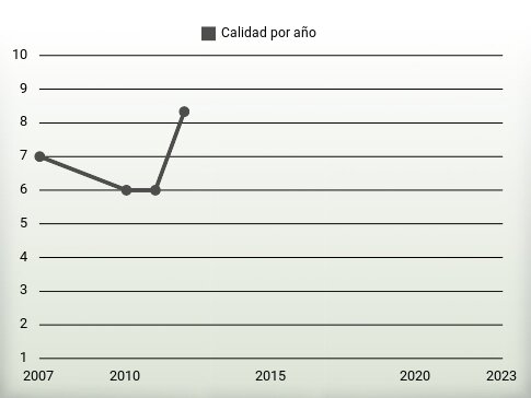 Calidad por año