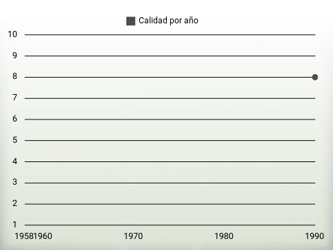 Calidad por año