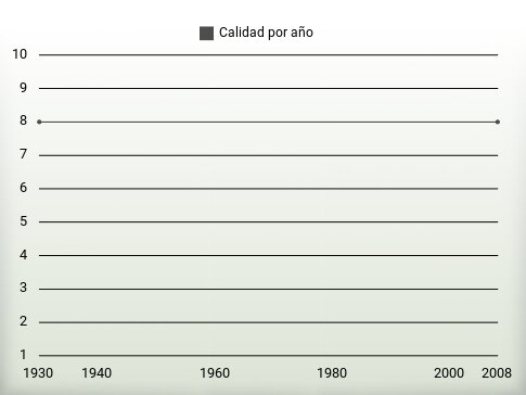 Calidad por año