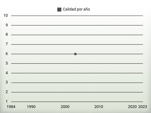 Calidad por año