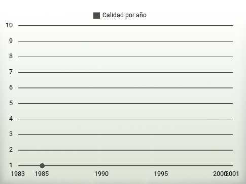 Calidad por año