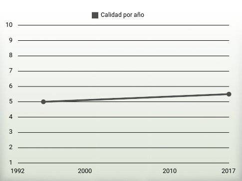 Calidad por año