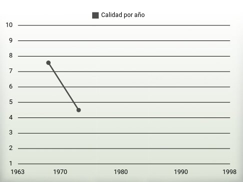 Calidad por año