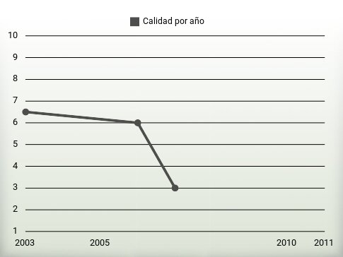 Calidad por año