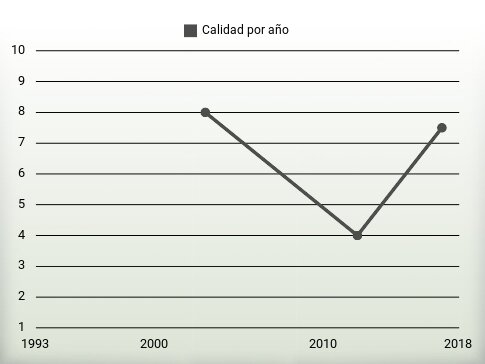 Calidad por año