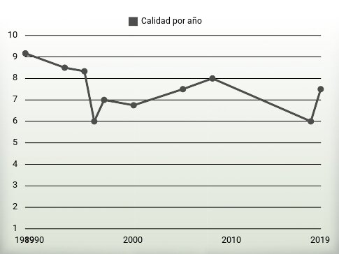 Calidad por año
