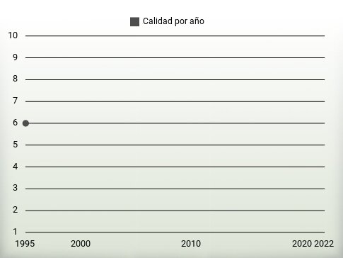 Calidad por año