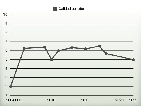 Calidad por año