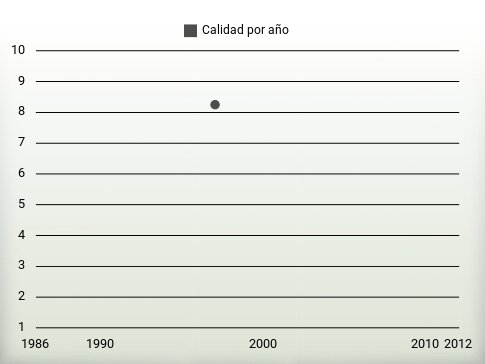 Calidad por año