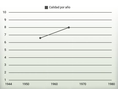 Calidad por año