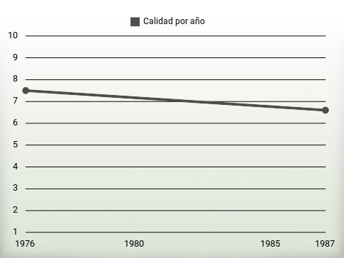 Calidad por año