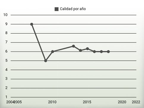 Calidad por año