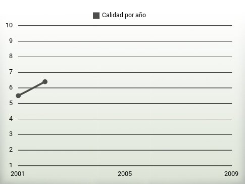 Calidad por año