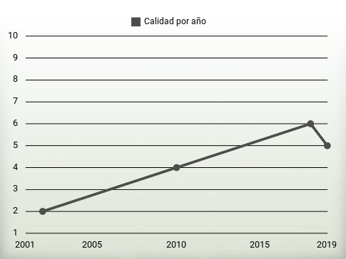 Calidad por año