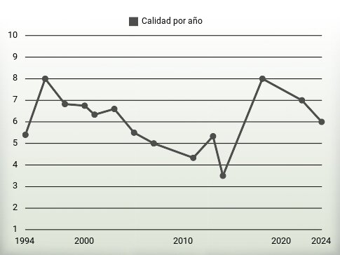 Calidad por año