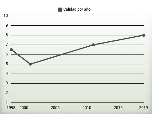 Calidad por año