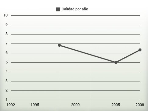 Calidad por año