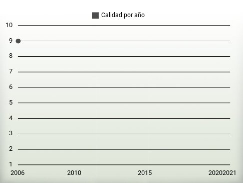 Calidad por año