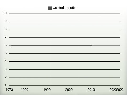 Calidad por año