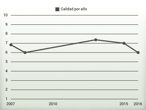 Calidad por año