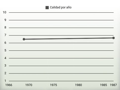 Calidad por año