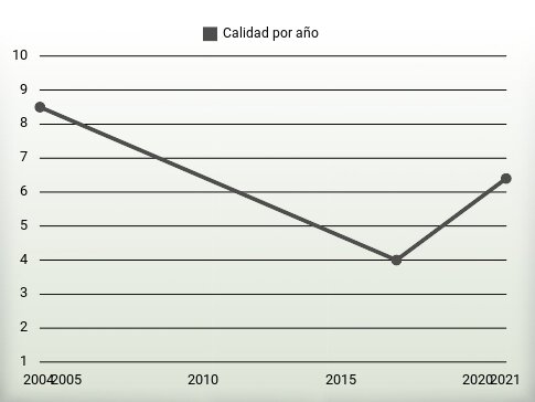 Calidad por año