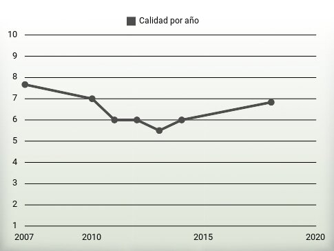 Calidad por año