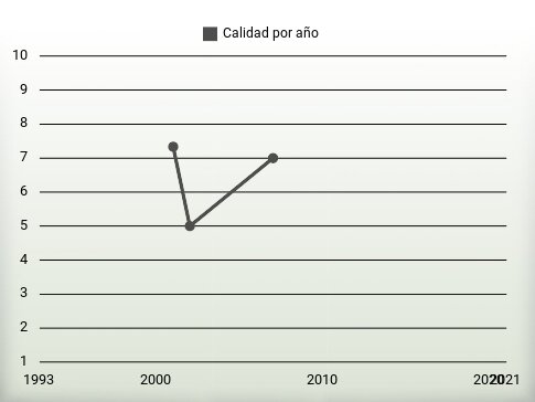 Calidad por año