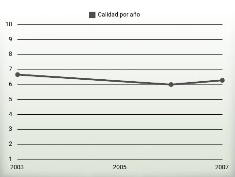 Calidad por año