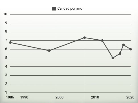 Calidad por año