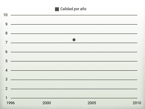 Calidad por año