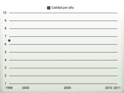 Calidad por año