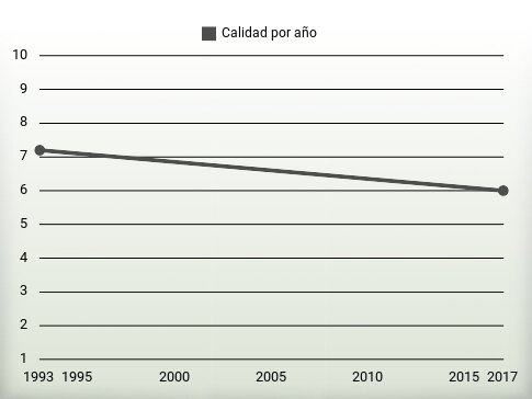 Calidad por año