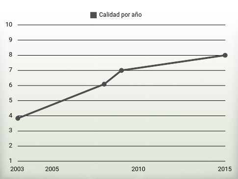 Calidad por año