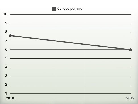 Calidad por año