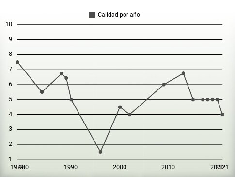 Calidad por año