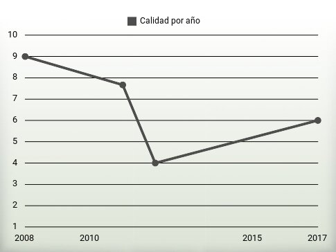 Calidad por año