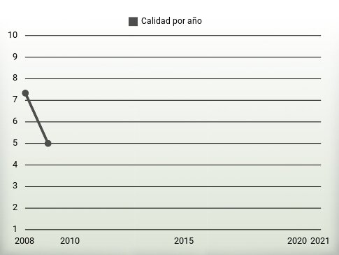 Calidad por año