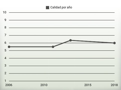 Calidad por año