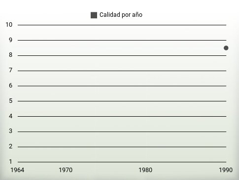 Calidad por año