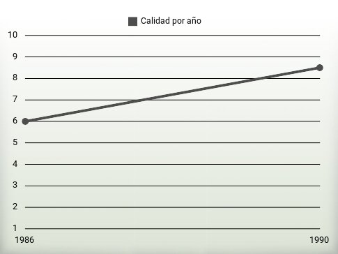 Calidad por año