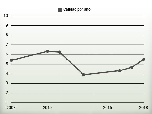 Calidad por año