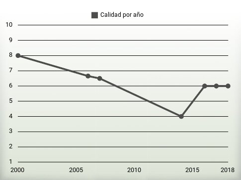Calidad por año