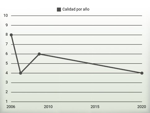 Calidad por año