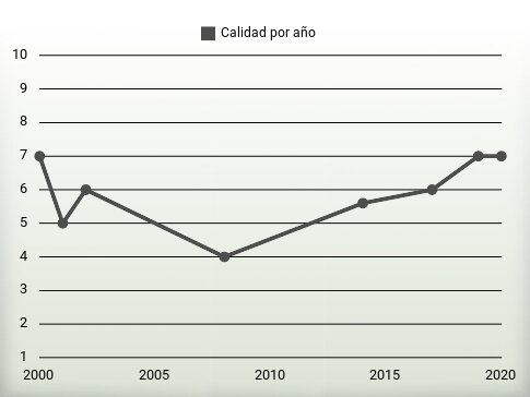 Calidad por año